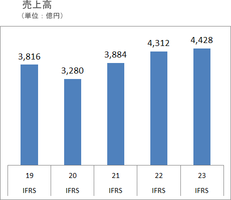 売上高