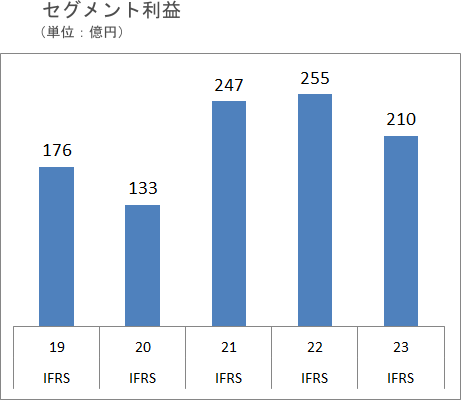 営業利益