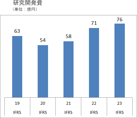 研究開発費