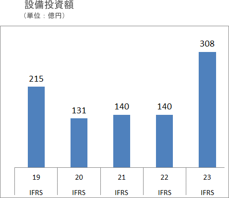 設備投資費