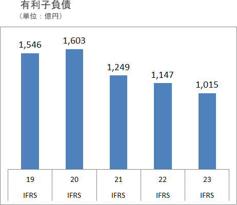 自己資本比率