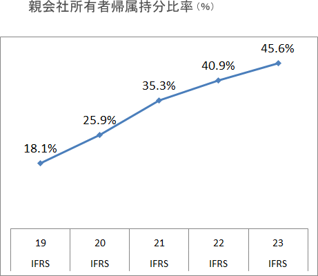 自己資本利益率