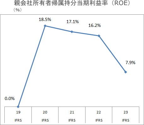 ROE