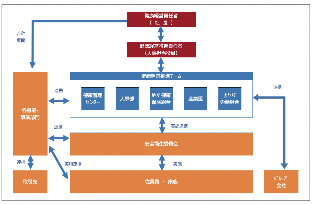 カヤバ[健康経営推進のための推進体制図]