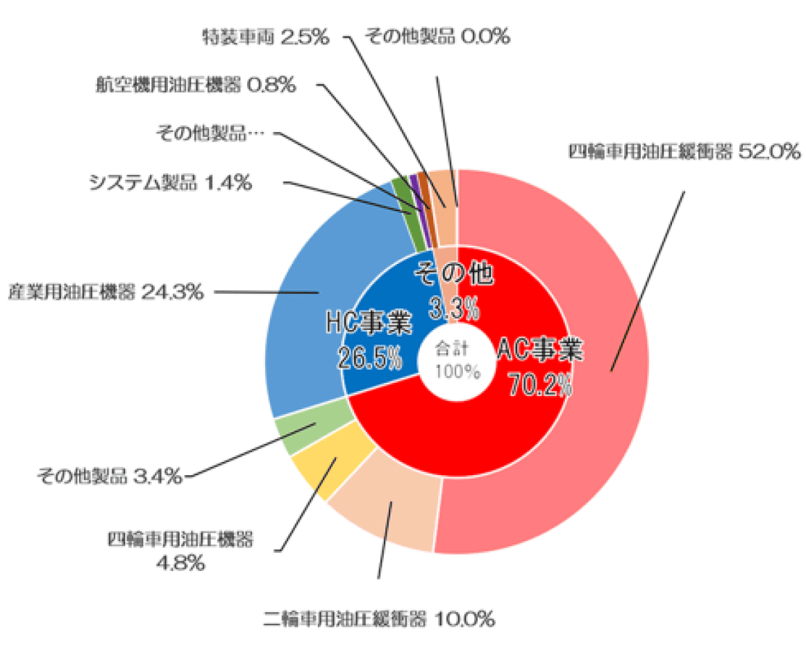 AC事業：70.2% HC事業：26.5% その他：3.3%