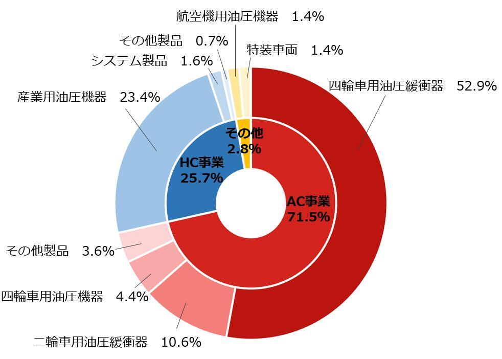 AC事業：71.5% HC事業：25.7% その他：2.8%