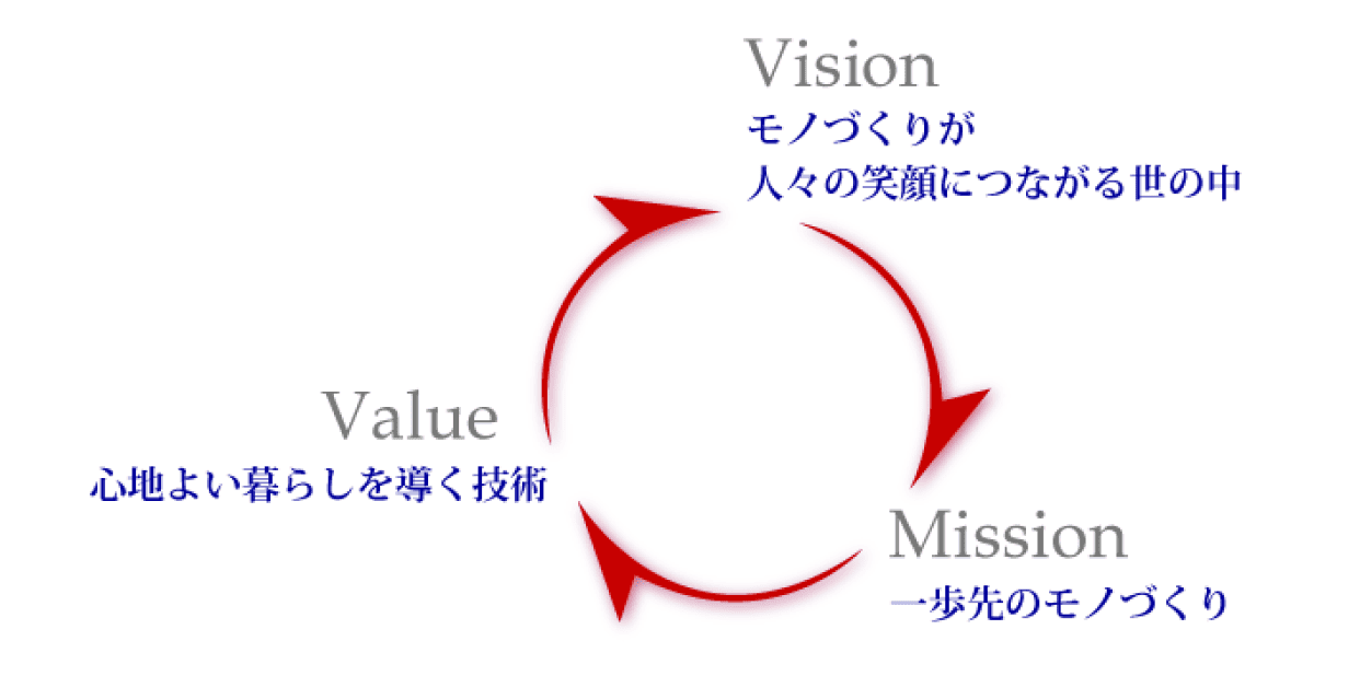 Vision：モノづくりが人々の笑顔につながる世の中・Value：心地よい暮らしを導く技術・Mission：一歩先のモノづくり