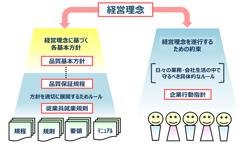 経営理念 経営理念に基づく各基本方針 経営理念を遂行するための約束