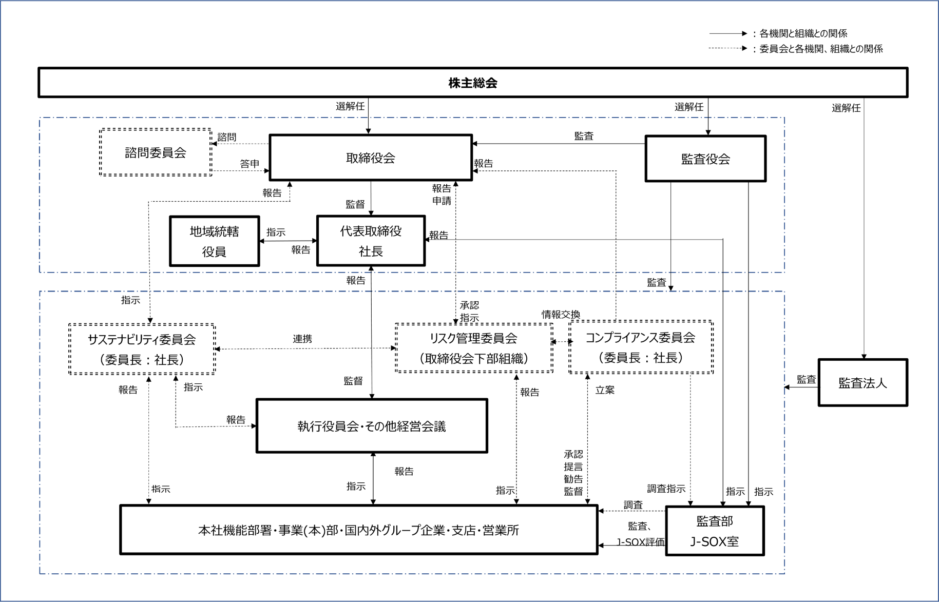 監査役会コーポレートガバナンス体制図