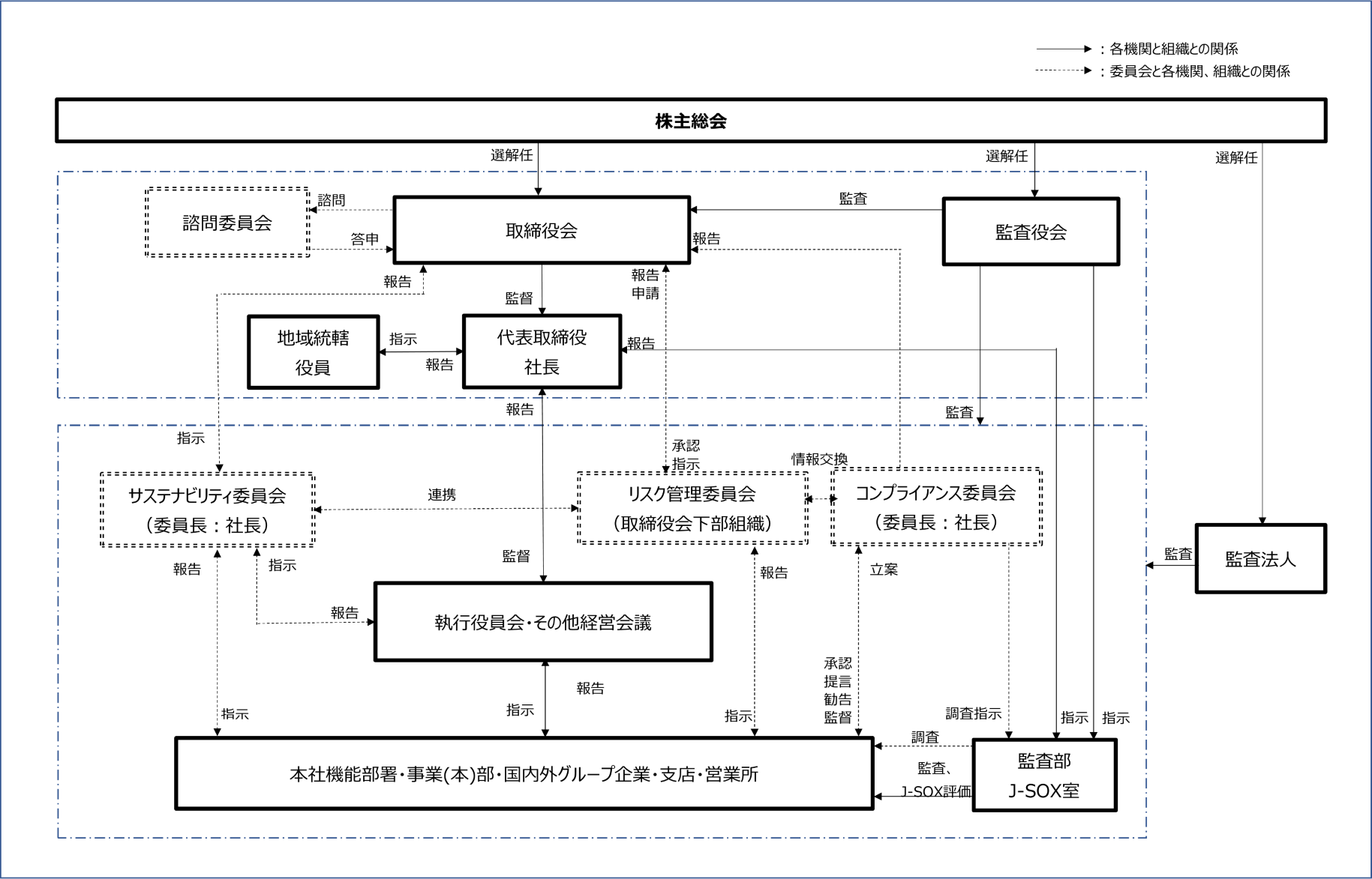 コーポレートガバナンス体制図