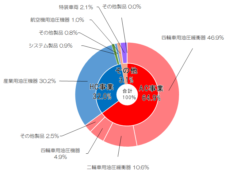 製品別売上高(連結)の構成(2023年度)