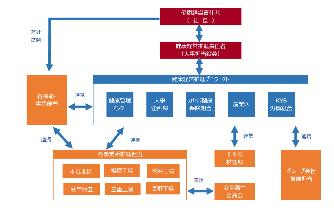 カヤバ[健康経営推進のための推進体制図]