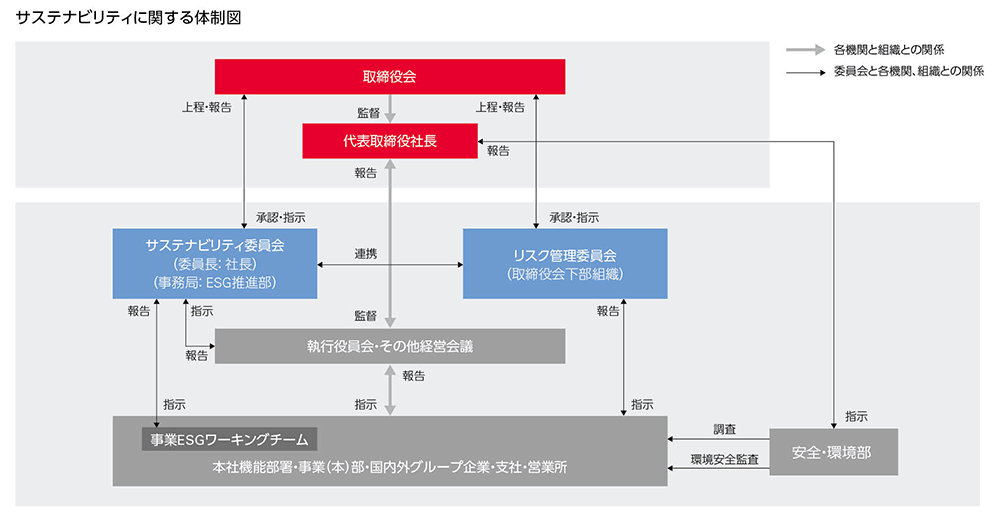 サステナビリティに関する体制図