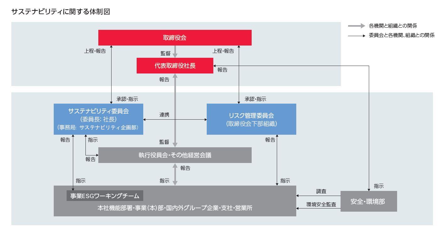 サステナビリティに関する体制図