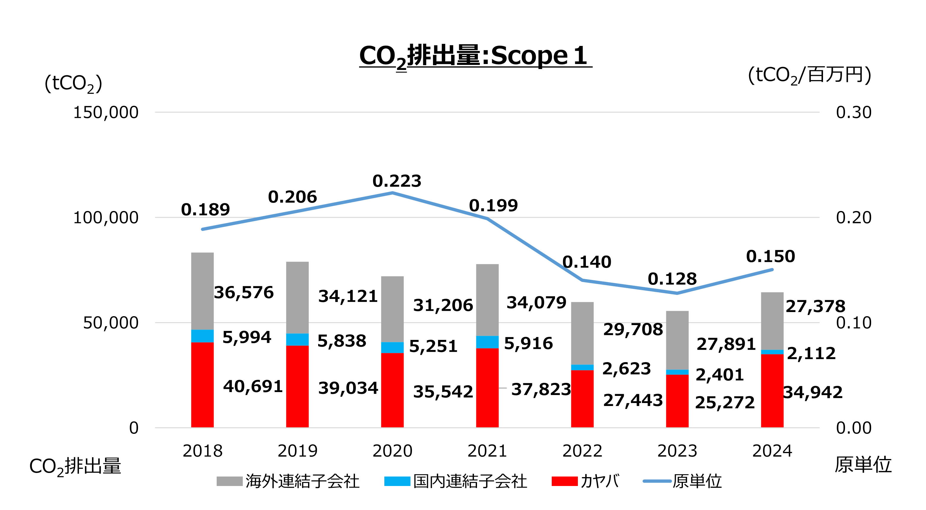 CO₂排出量:Scope 1