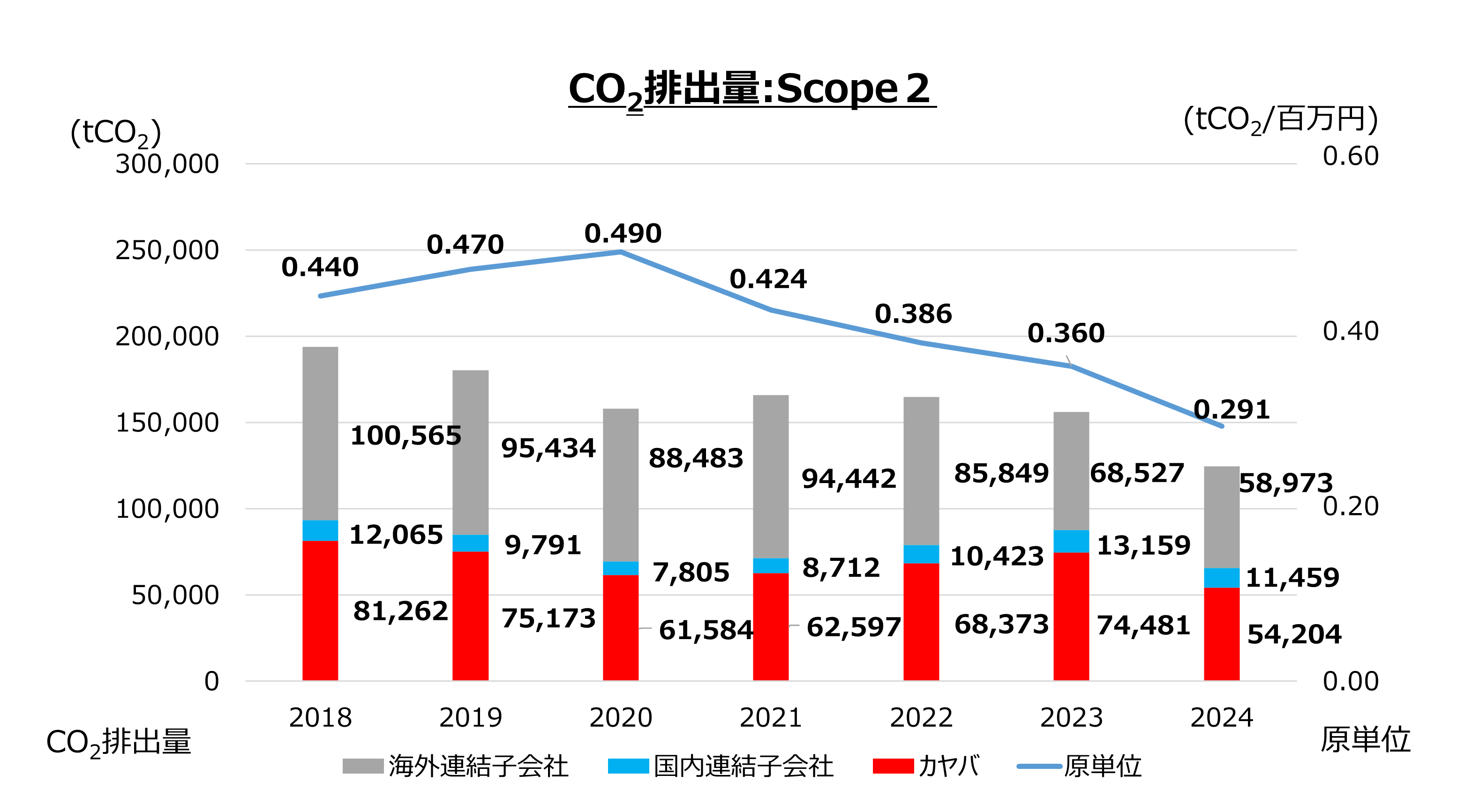 CO₂排出量:Scope2