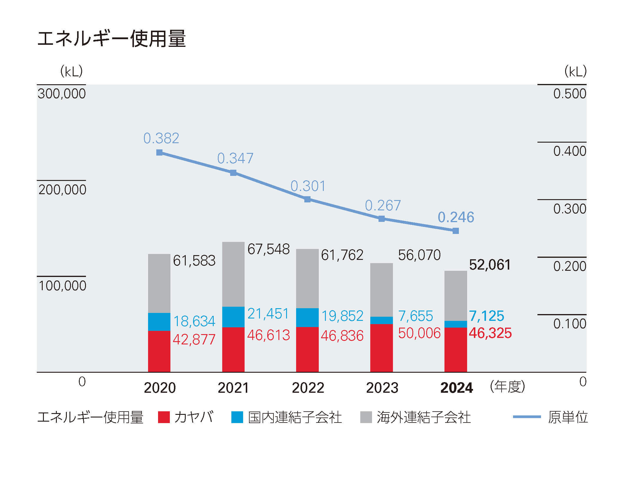 エネルギー使用量