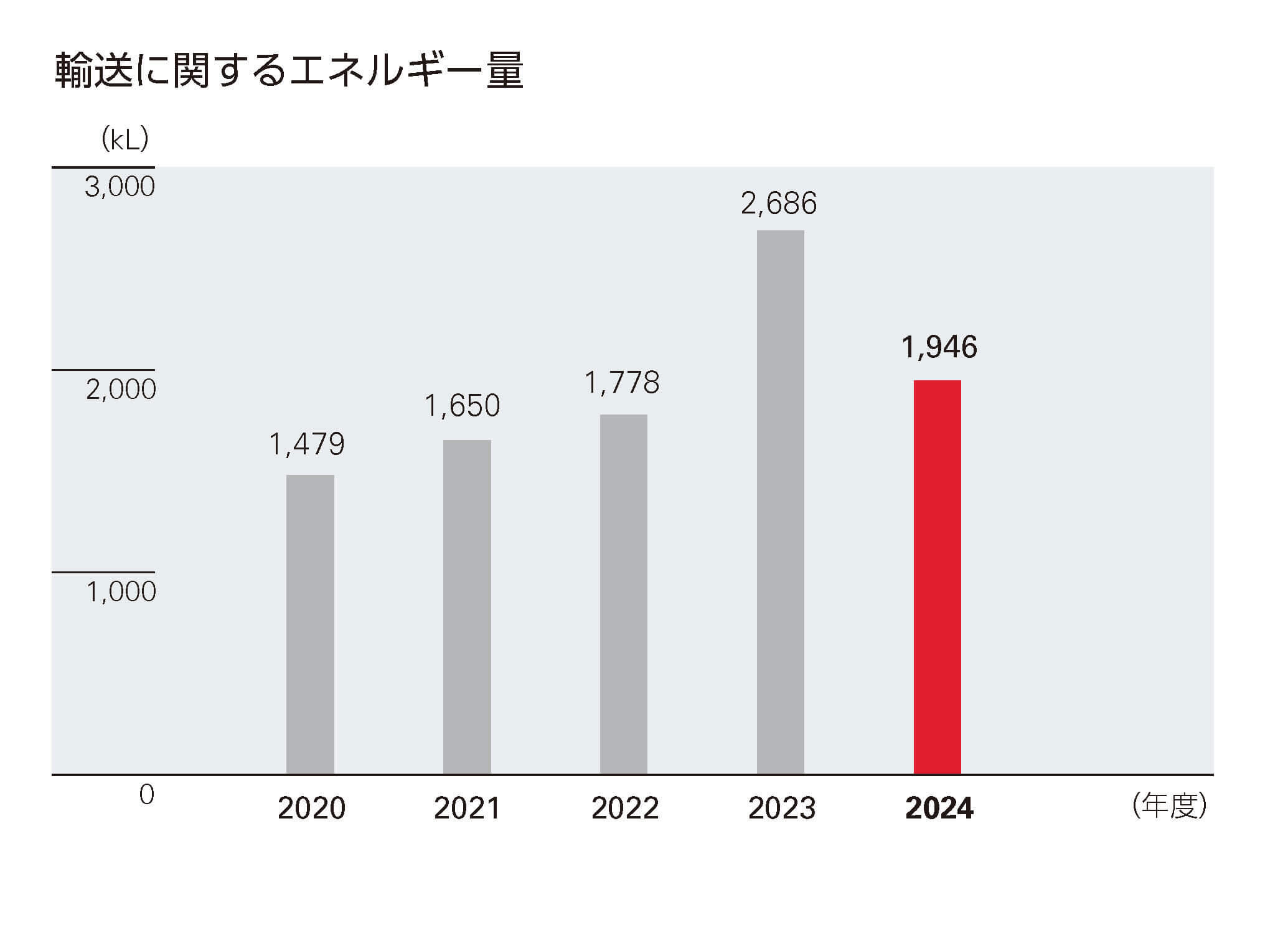 輸送に関するエネルギー量