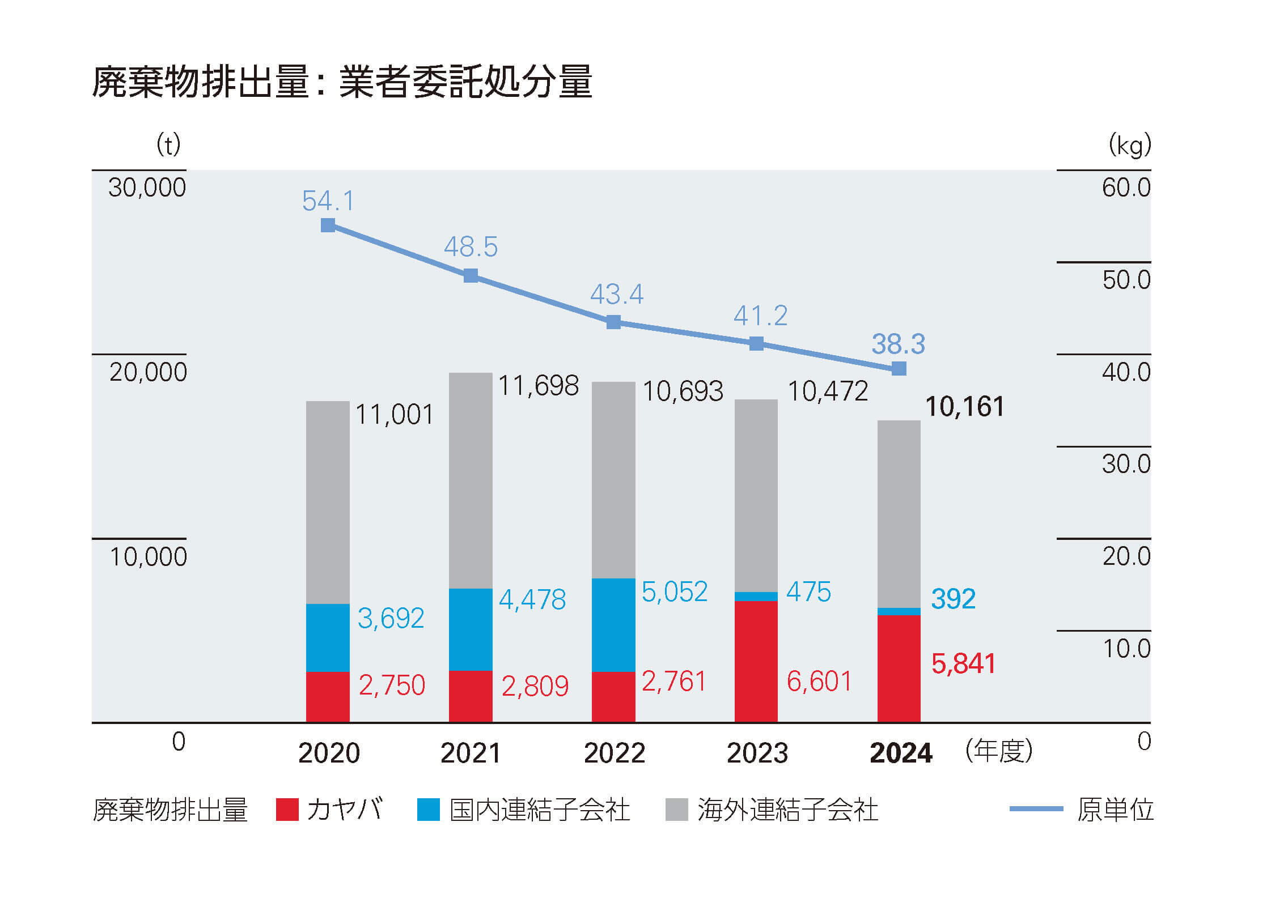 廃棄物排出量：業者委託処分量