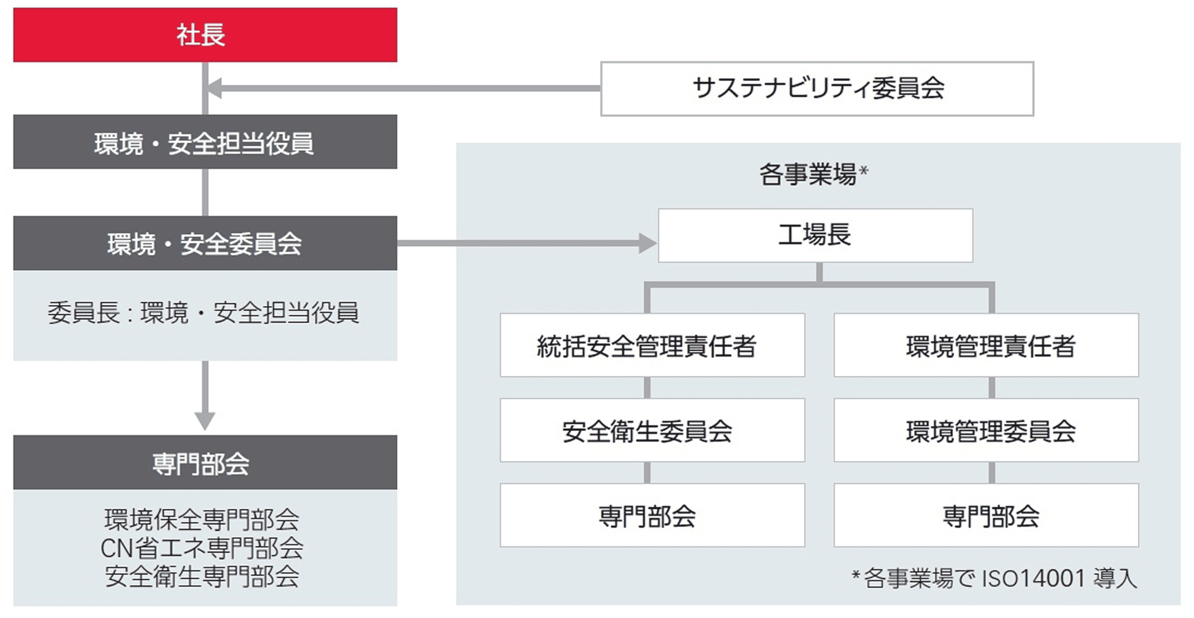 環境・安全管理体制の図