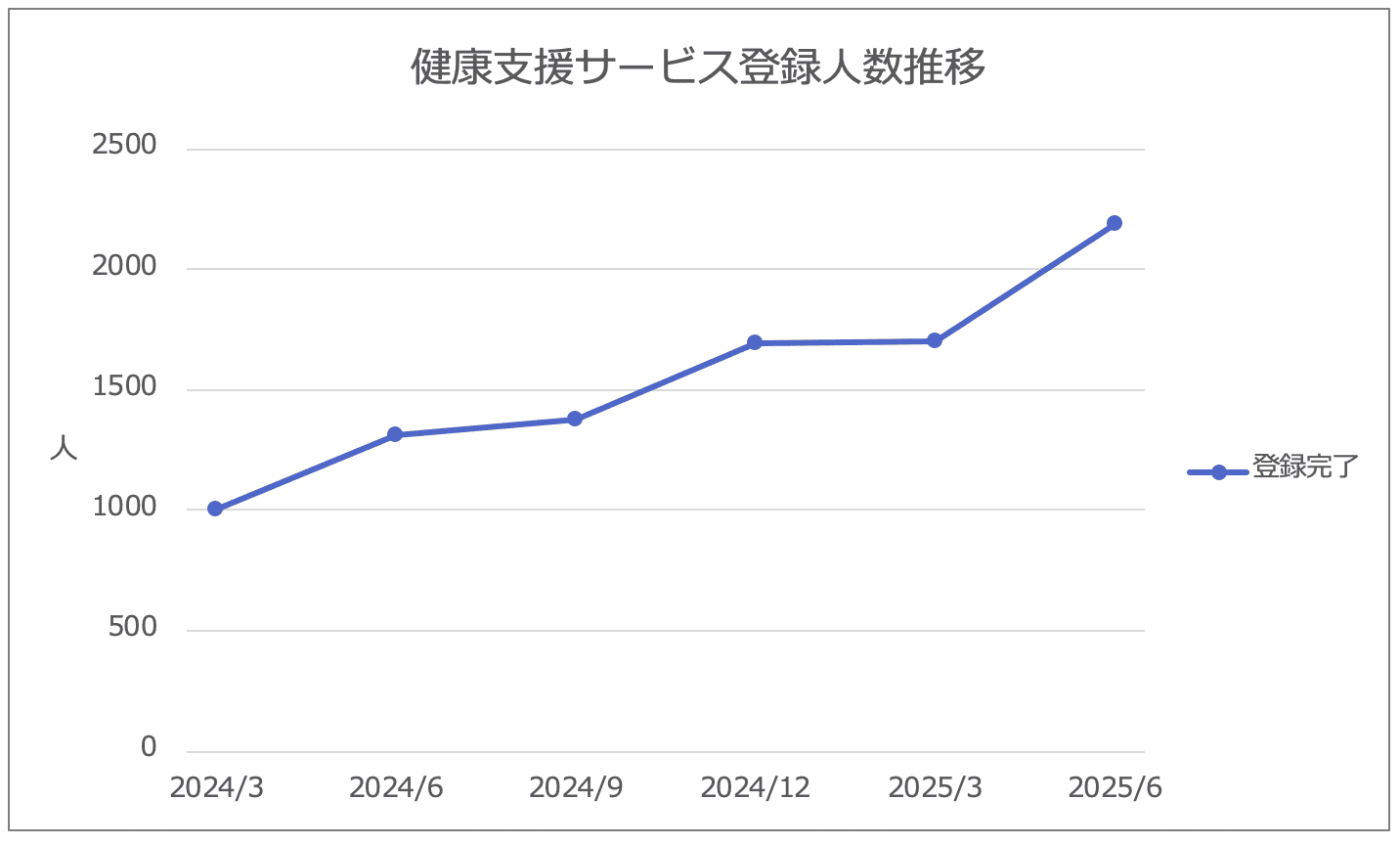 健康支援サービス登録人数推移のグラフ