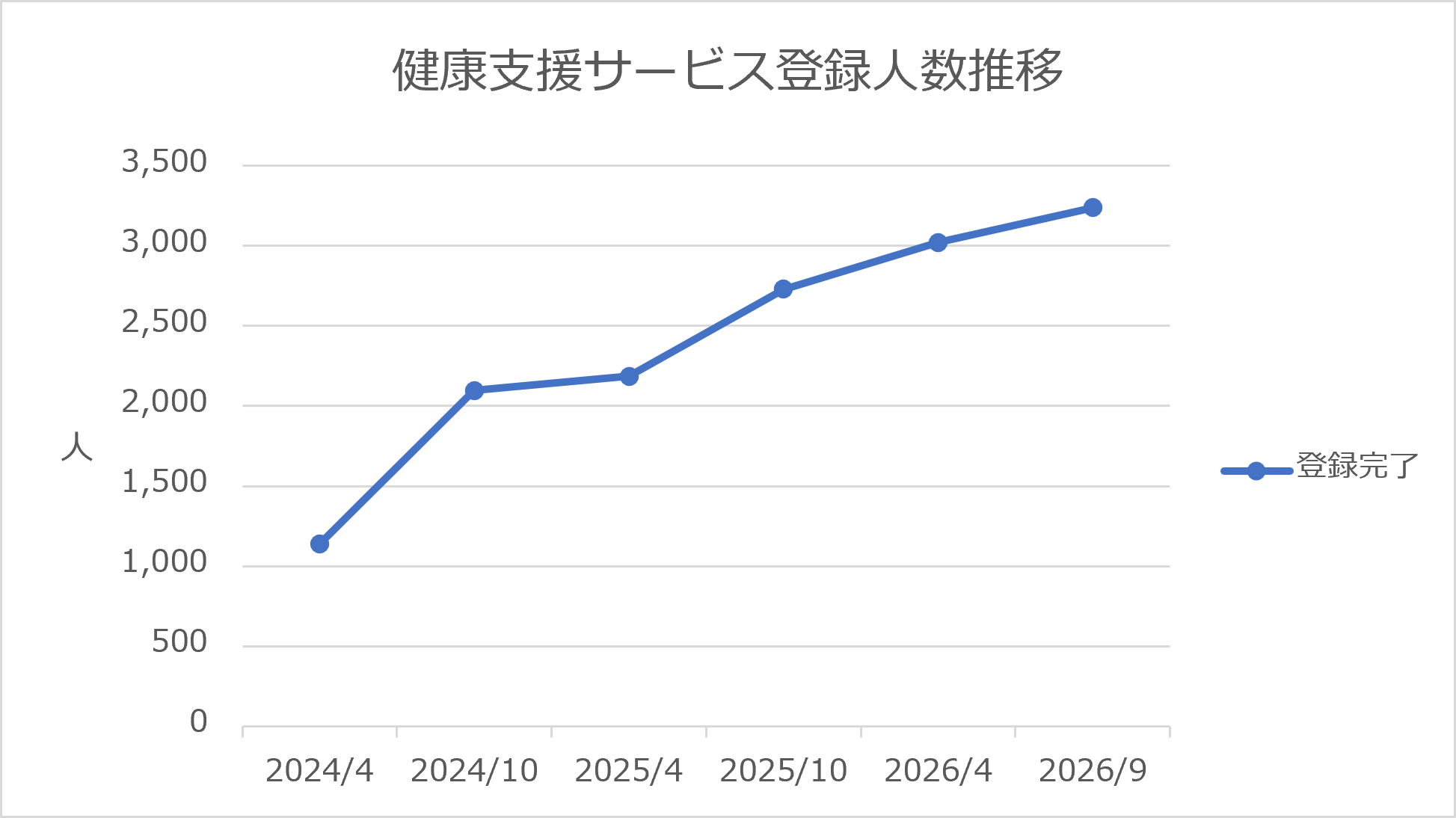 健康支援サービス登録人数推移のグラフ