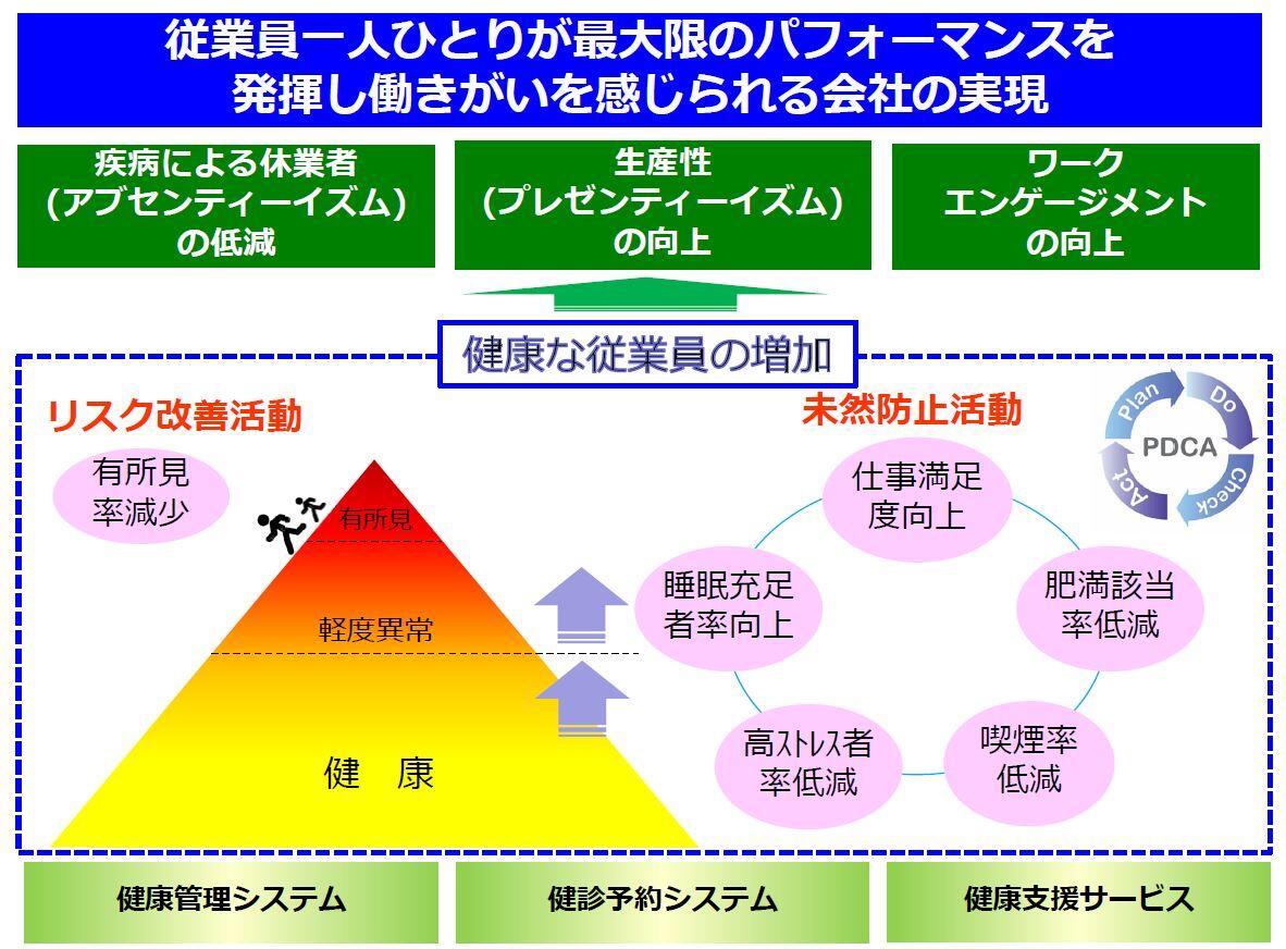 従業員一人ひとりが最大限のパフォーマンスを発揮し働きがいを感じられる会社の実現