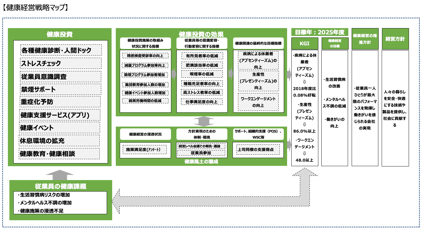 健康経営戦略マップ