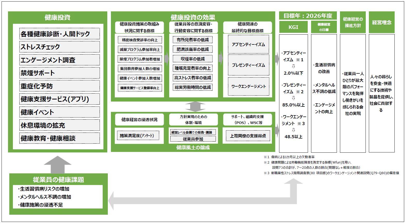 健康経営戦略マップ