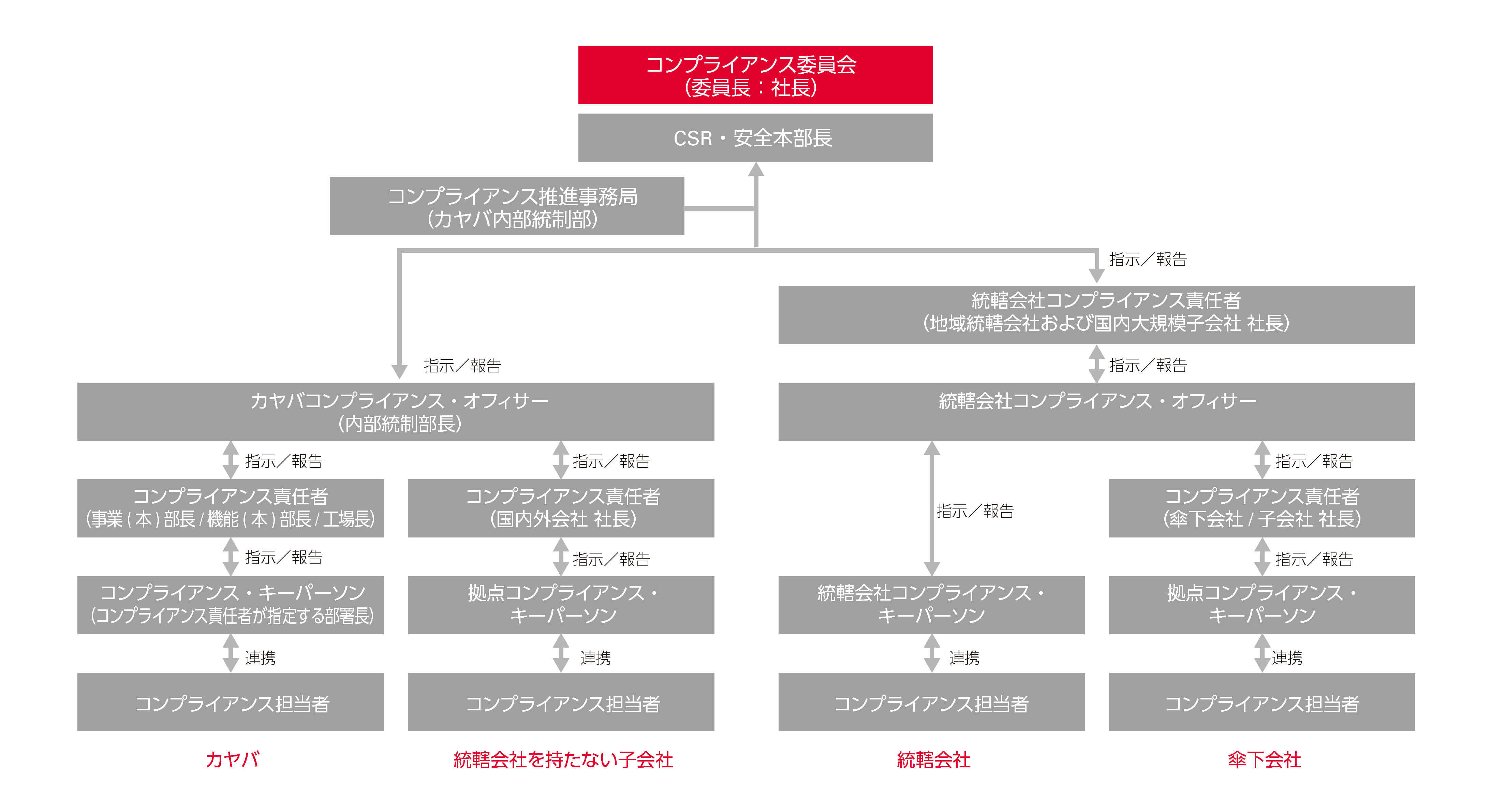 コンプライアンス体制の図