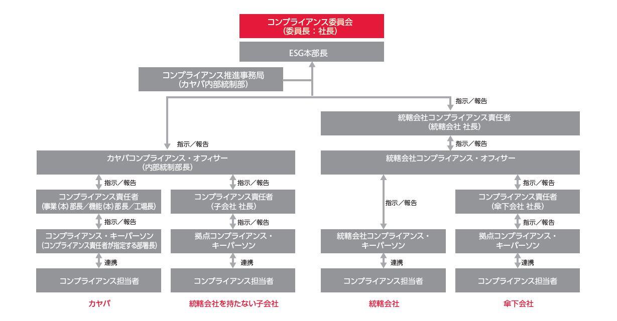 コンプライアンス体制の図