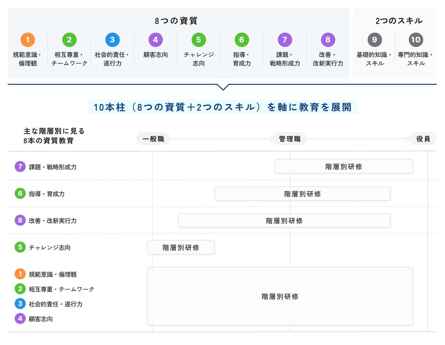 10本柱(8つの資質+2つのスキル)を軸に教育を展開