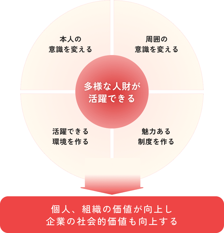 多様な人財が活躍できる 個人、組織の価値が向上し企業の社会的価値も向上する