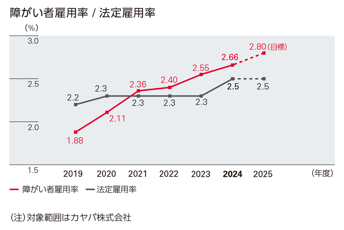 障がい者雇用率と法定雇用率の推移