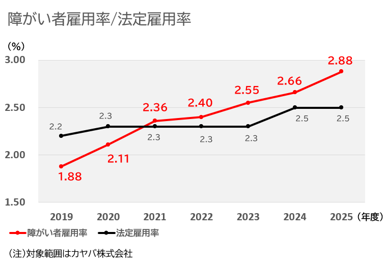障がい者雇用率と法定雇用率の推移