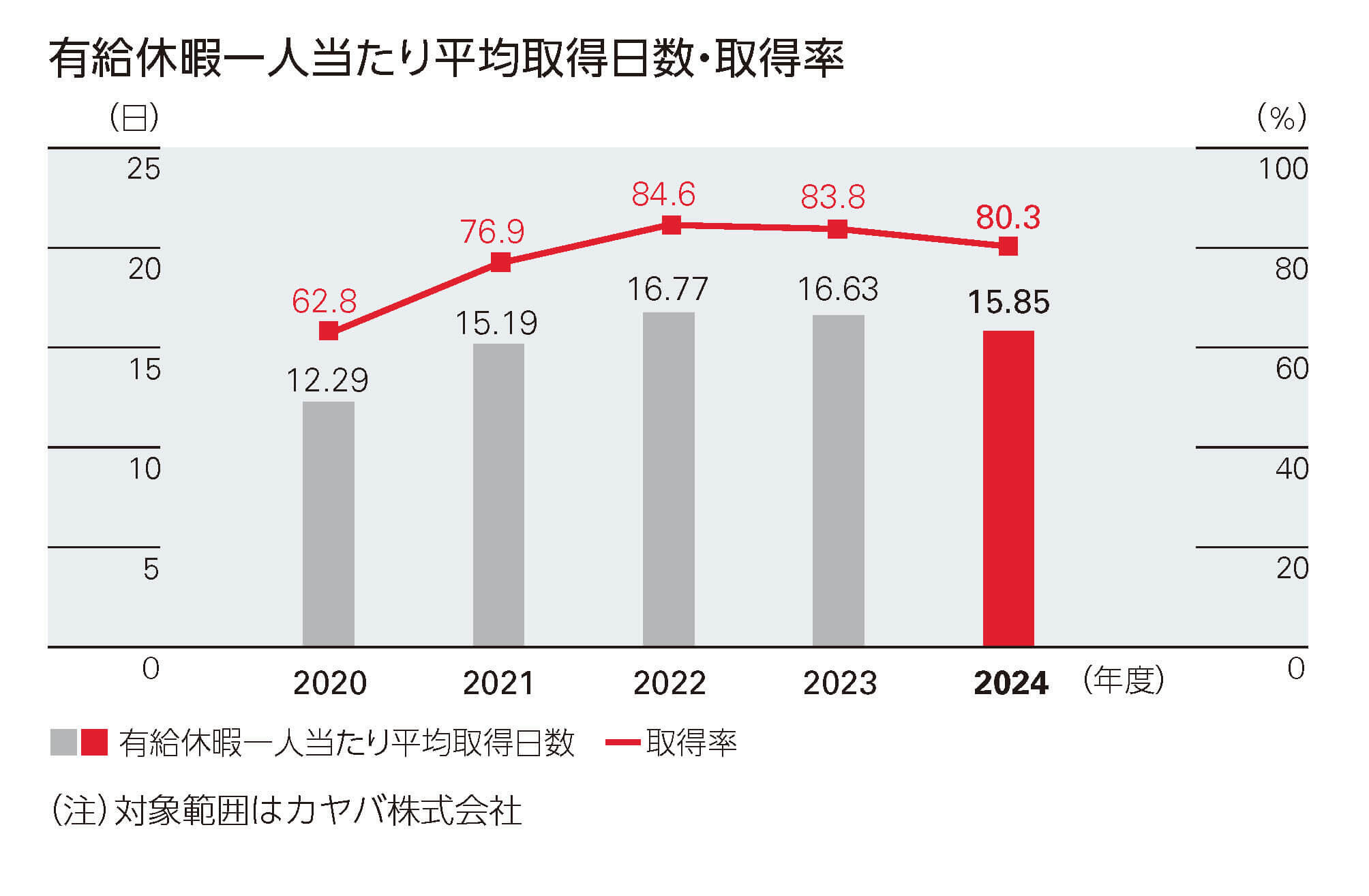 有給休暇一人当たり平均取得日数と取得率の推移