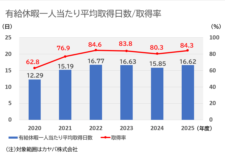 有給休暇一人当たり平均取得日数と取得率の推移