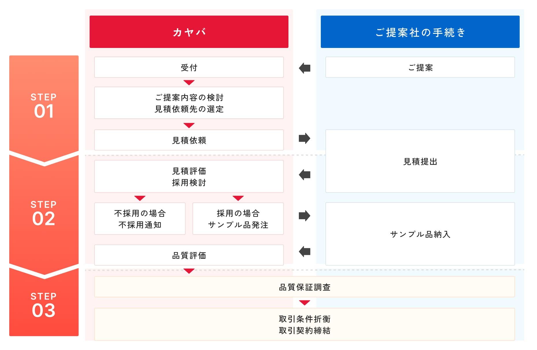 お取引開始までの手順の図