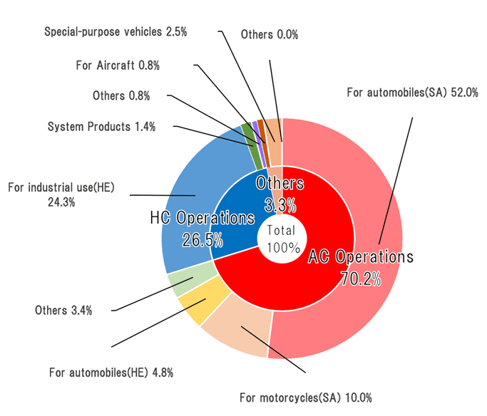 AC business: 70.2% HC business: 26.5% Other: 3.3%