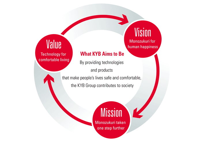 What KYB Aims to Be By providing technologies and products that make peoples lives safe and comfortable, the KYB Group contributes to society Vision：Monozukuri for human happiness・Value：Technology for comfortable living・Mission：Monozukuri taken one step further