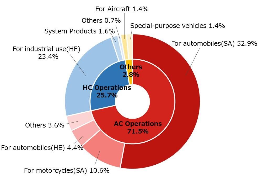 AC business: 71.5% HC business: 25.7% Other: 2.8%