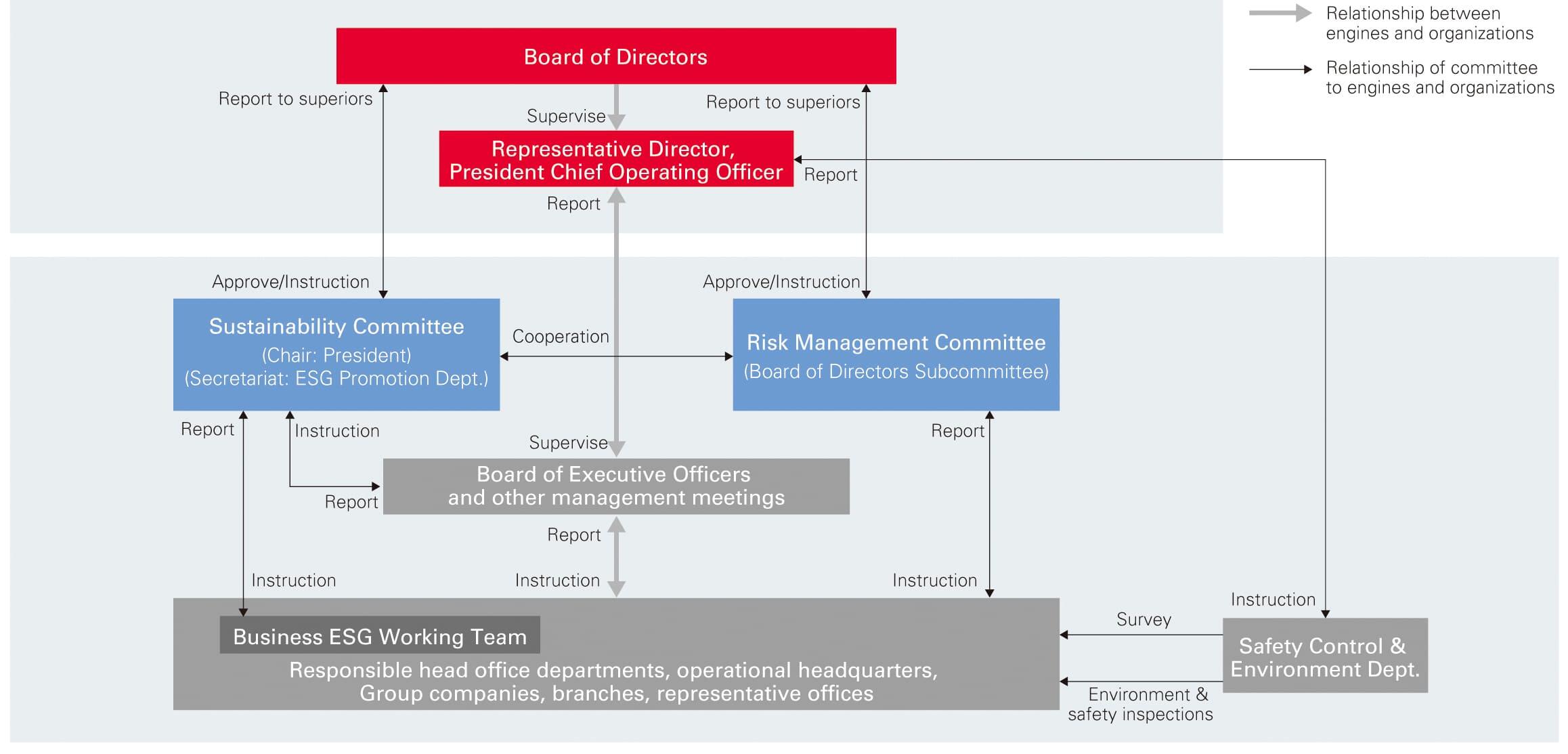 Sustainability Structure