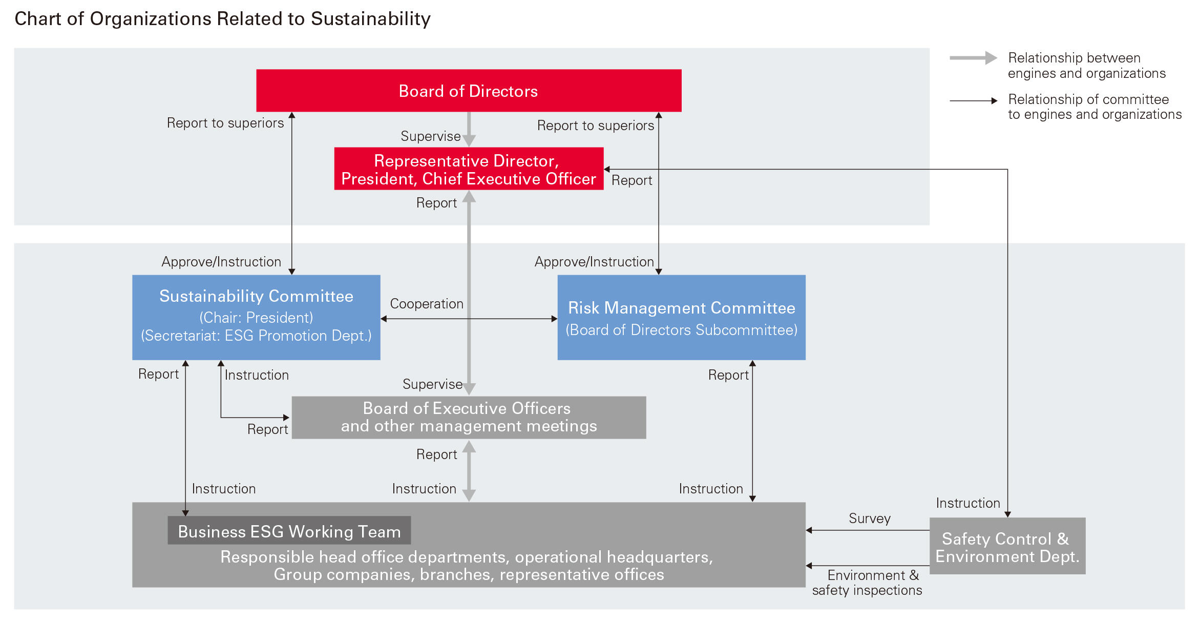 Sustainability Structure
