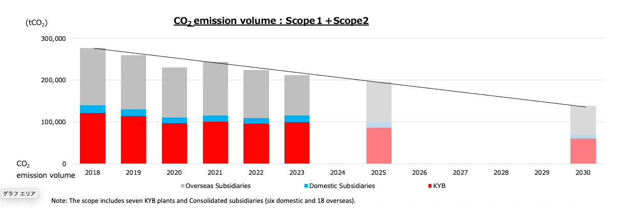 CO2 emission volume: Scope 1 + Scope2