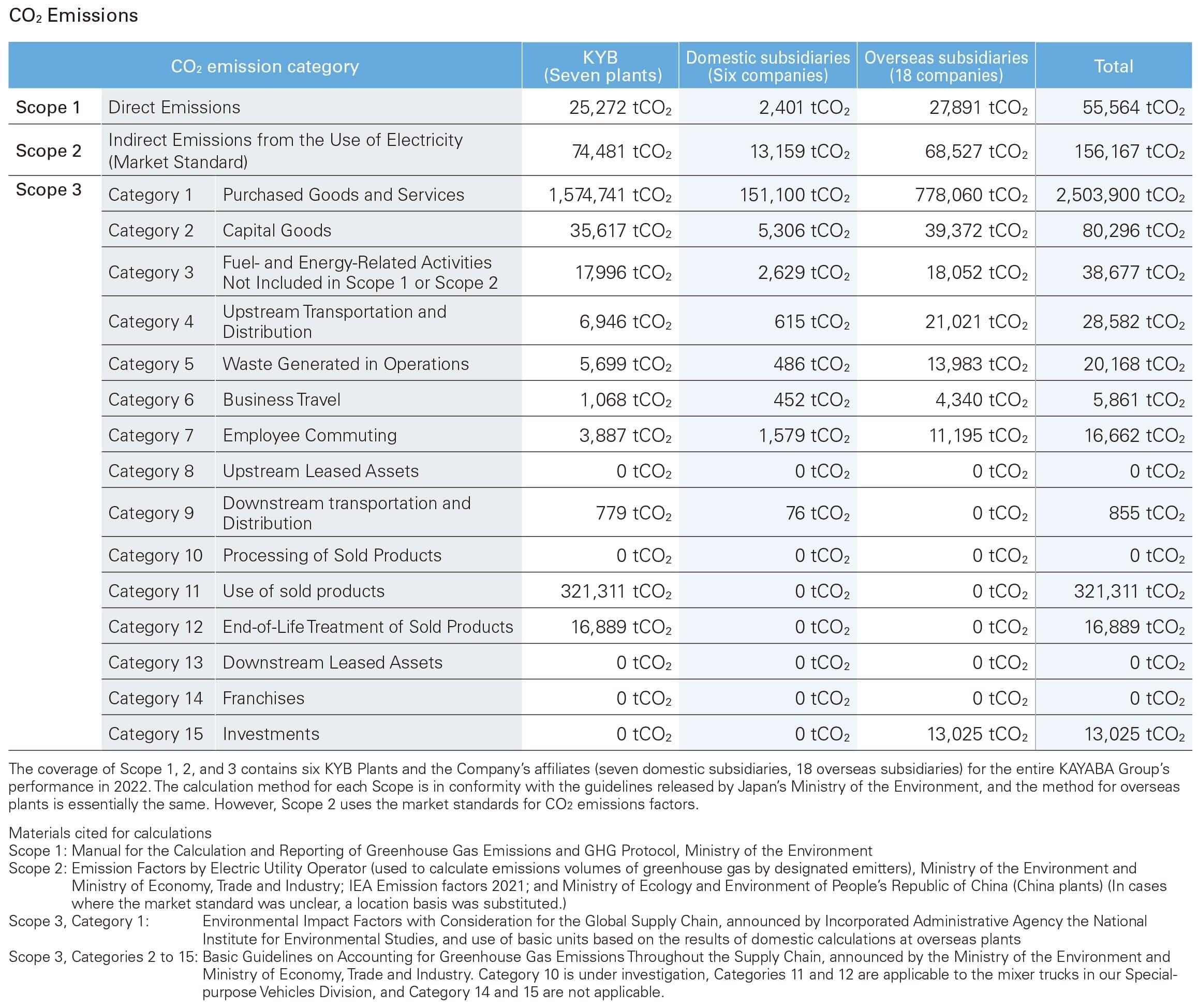 CO₂ emissions graph