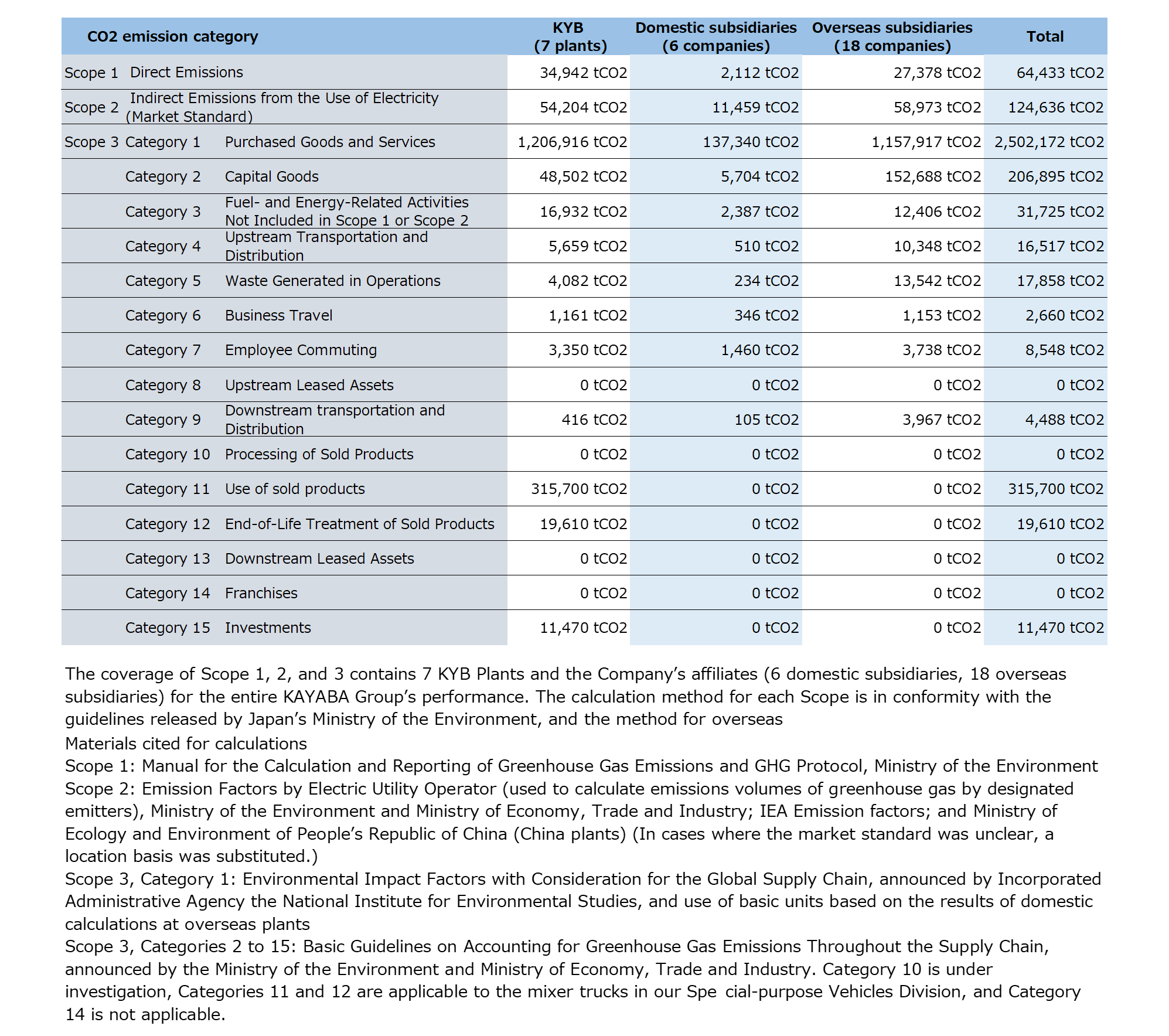 CO₂ emissions graph