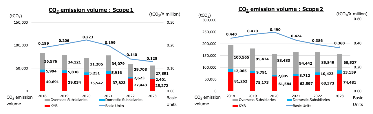 co2 emissions: Scope 1 CO₂ emissions: Scope 2 Graphs for each