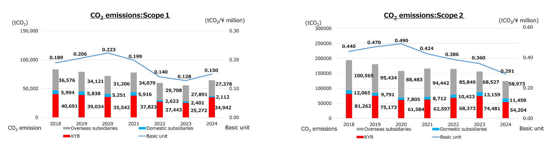 co2 emissions: Scope 1 CO₂ emissions: Scope 2 Graphs for each