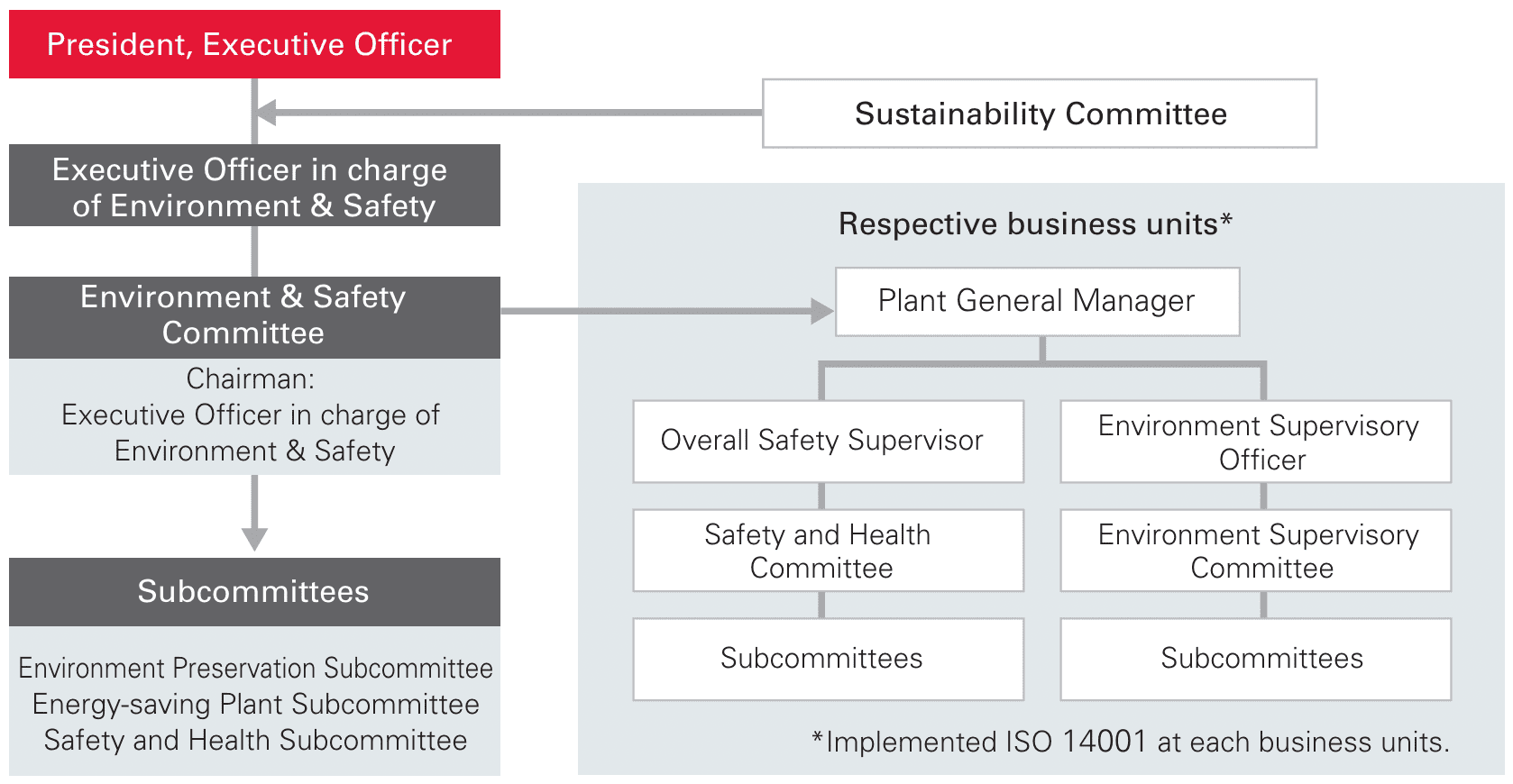 Environmental and safety management system