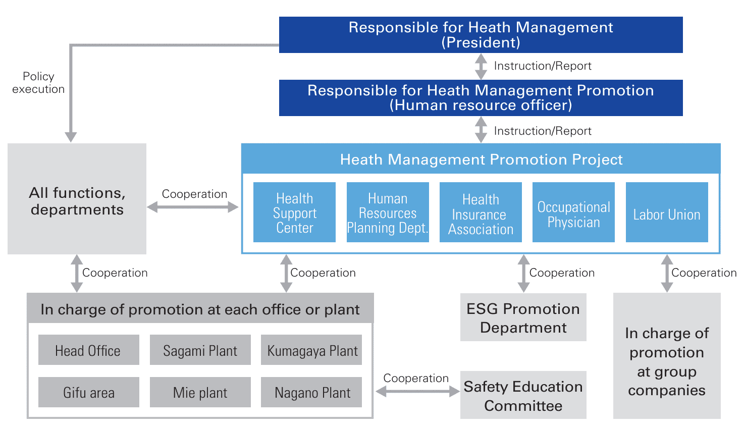 Organizational Structure